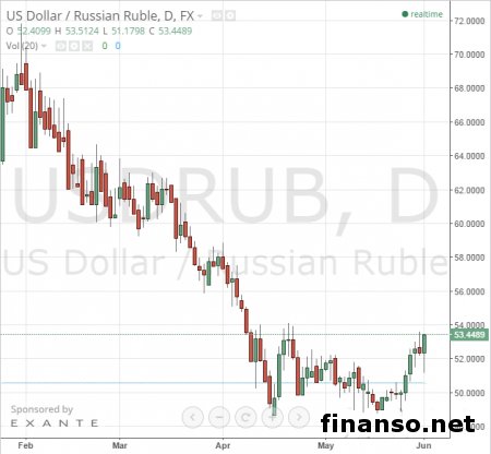 ВБ улучшил прогноз для экономики РФ на 2015 год 
