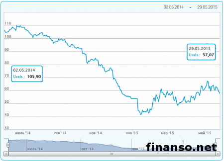 Нефть Urals упала в стоимости в 2 раза за год
