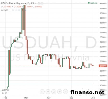 НБУ ослабил курс нацвалюты к доллару США