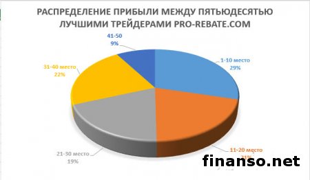 ТОП-50 трейдеров Masterforex-V в мае получили свыше 26 тыс. пунктов дохода