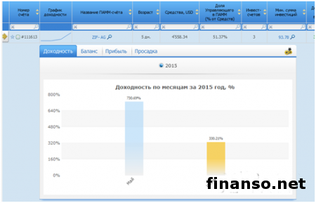 До 730% прибыли за май получили инвесторы на ПАММ-счетах RVD Markets 
