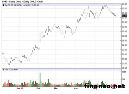 Xperia Z4 Tablet – наиболее легкий и тонкий 10-дюймовый планшет от Sony 