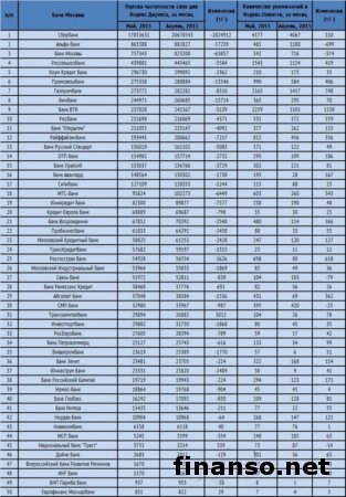 ТОП-50 известных банков Москвы за май 2015 года в сети