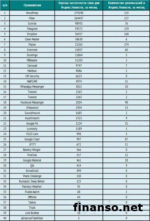 Названы самые популярные приложения для Android в Интернете