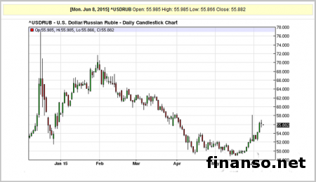 Итоги саммита «Большой семерки» негативно отразились на курсе рубля