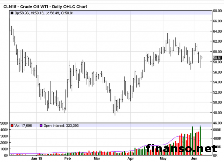 Нефть теряет позиции на мировом рынке 
