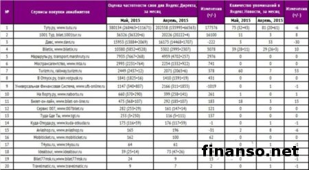 Известны ТОП-популярных сервисов покупки авиабилетов в мае 2015 года