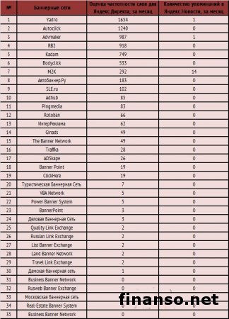 Известен ТОП популярных баннерных сетей за июнь в Интернете