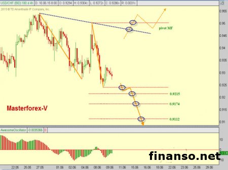 Курс доллара снижается к франку из-за падения экономики Швейцарии 