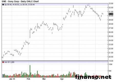 PlayStation 4 - наиболее продаваемая консоль месяца 