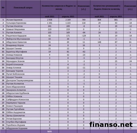 Названы ТОП- цитируемых политиков РУ за май 2015 года
