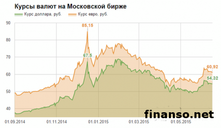 К концу месяца рубль может упасть до 60 к доллару –  эксперты ING