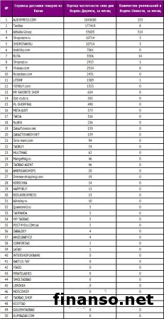 Известен ТОП популярных сервисов доставки товаров из КНР в Сети 