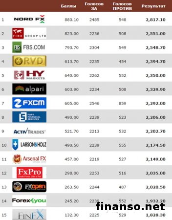 В Masterforex-V EXPO обозначили лучших брокеров мира по автокопированию в июне 