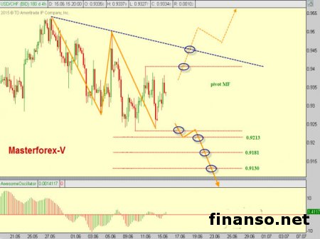 Курс доллара к франку в коррекции после публикации прогнозов KOF 