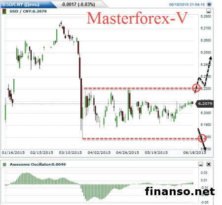 Курс доллара растет к юаню из-за роста объемов кредитования в КНР