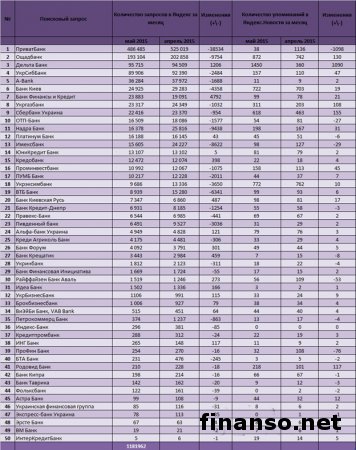Названы самые известные банки Украины за май этого года