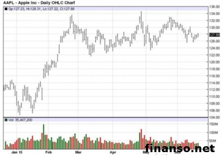 Apple заставляет расти рынок носимой электроники 