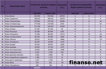 Известен ТОП популярных игр для девочек в мае этого года 
