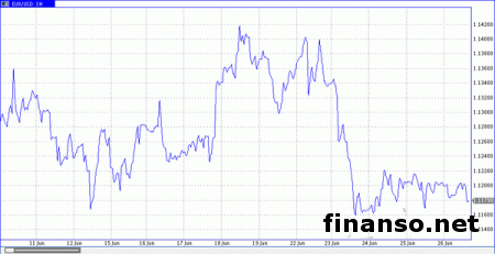 Евро/доллар развернулась вниз от основного сопротивления
