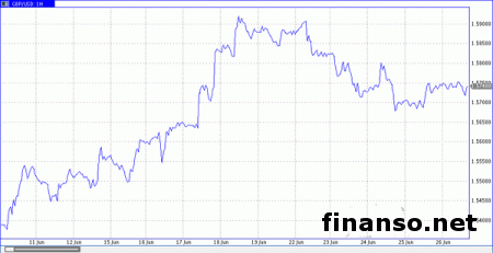 Быки по фунт/доллар настроены на продолжение восходящего тренда