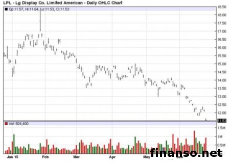 Google поддержит LG в продвижении новых OLED-ТВ