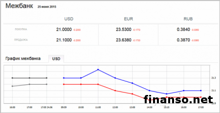 Доллар сильно упал к гривне у менял и на межбанке