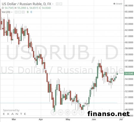 Неделя завершилась падением рубля 