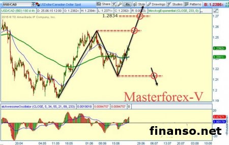 Курс доллара растет к доллару Канады из-за замедления роста ИПЦ страны 