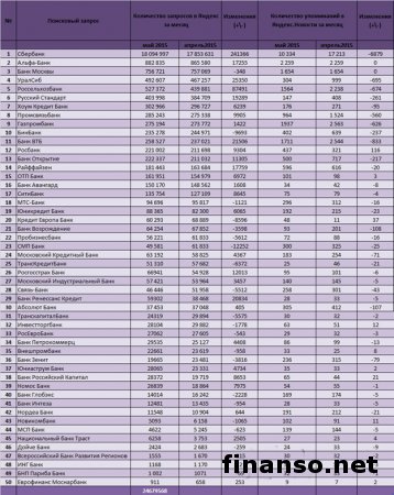 Назван ТОП популярных банков Москвы за май 2015 года 