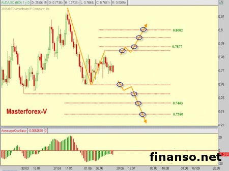 Курс доллара к австралийцу в коррекции 