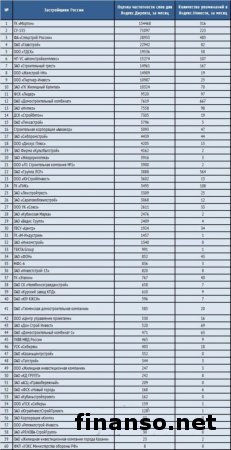 Известен ТОП популярных застройщиков РФ в Сети