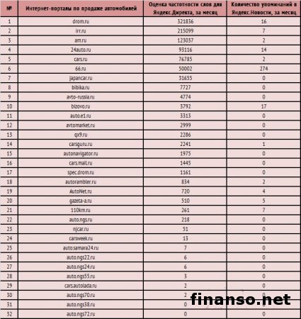 Назван ТОП популярных онлайн-сайтов по продаже авто в РФ 