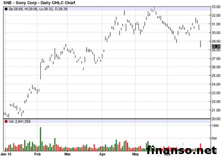 Фирма Sony заявила о выпуске облигаций и акций