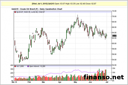 Цены на нефть падают из-за дефолта Греции 