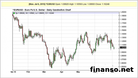 Курс евро и цена на нефть одновременно падают на фоне греческого референдума