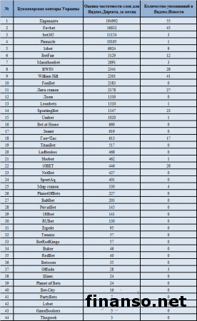 Определен список популярных букмекерских контор Украины в сети