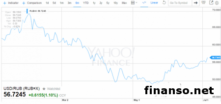 Рубль обновил свои минимумы в связи с ситуацией в Греции