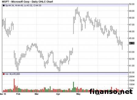 Microsoft запускает вместо XboxMusic сервис Groove