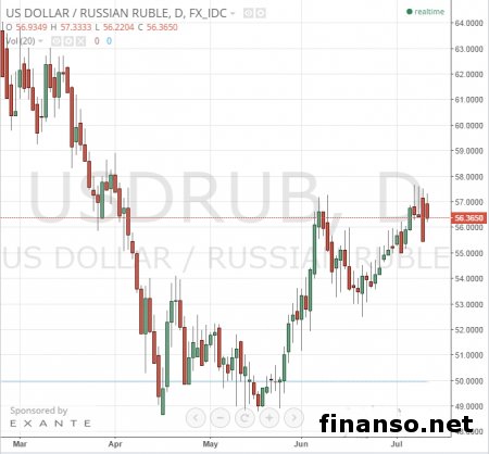 Внешний долг РФ упал на 7,2% - ЦБ
