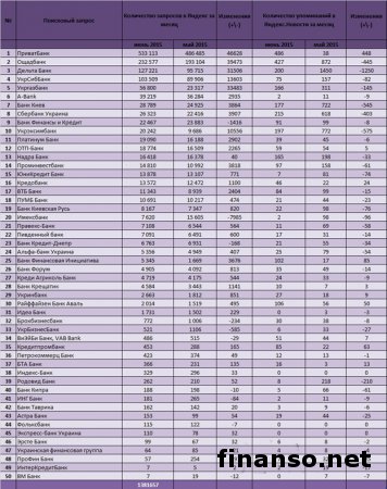 Известен ТОП популярных банков Украины за июнь 2015 года