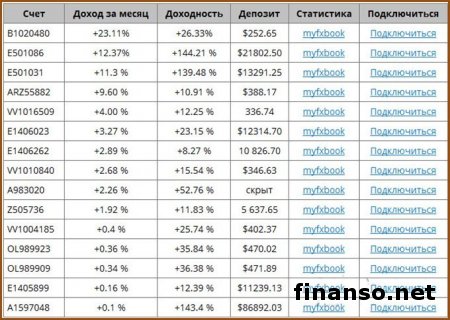 45 трейдеров Masterforex-V получили 14 тыс. пунктов прибыли за две недели