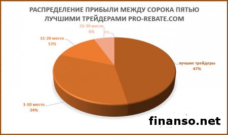 45 трейдеров Masterforex-V получили 14 тыс. пунктов прибыли за две недели