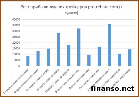 45 трейдеров Masterforex-V получили 14 тыс. пунктов прибыли за две недели