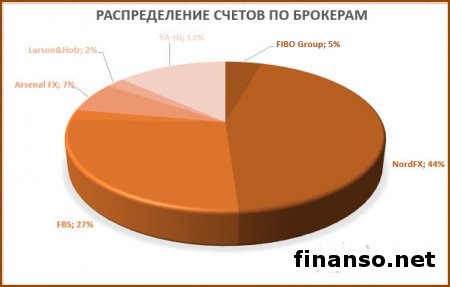 45 трейдеров Masterforex-V получили 14 тыс. пунктов прибыли за две недели