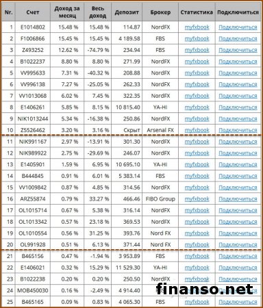 45 трейдеров Masterforex-V получили 14 тыс. пунктов прибыли за две недели