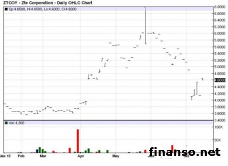 Новый гибридный проектор - ZTE Spro 2