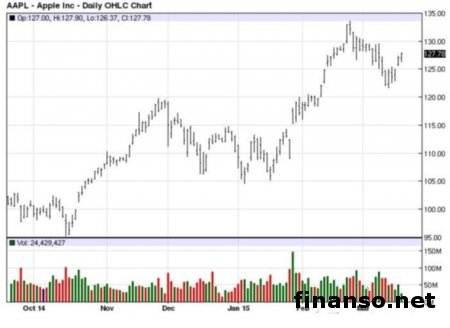 Последний компактный планшет от Apple - iPad mini 4     