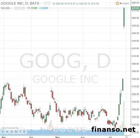 Акции Google выросли в цене на 12%