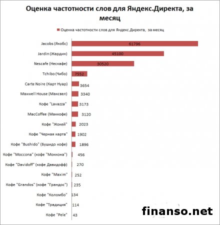 Известен ТОП популярных марок кофе России в Интернете